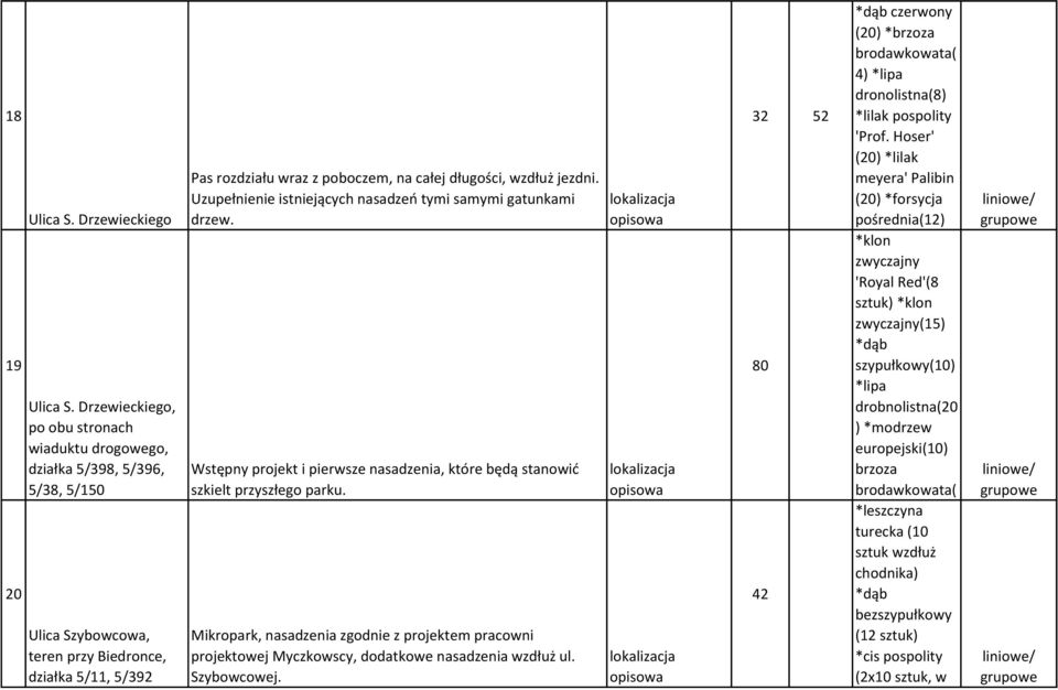 wzdłuż jezdni. Uzupełnienie istniejących nasadzeń tymi samymi gatunkami drzew. Wstępny projekt i pierwsze nasadzenia, które będą stanowić szkielt przyszłego parku.