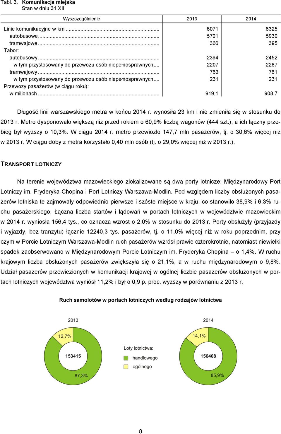 .. 231 231 Przewozy pasażerów (w ciągu roku): w milionach... 919,1 908,7 Długość linii warszawskiego metra w końcu 2014 r. wynosiła 23 km i nie zmieniła się w stosunku do 2013 r.