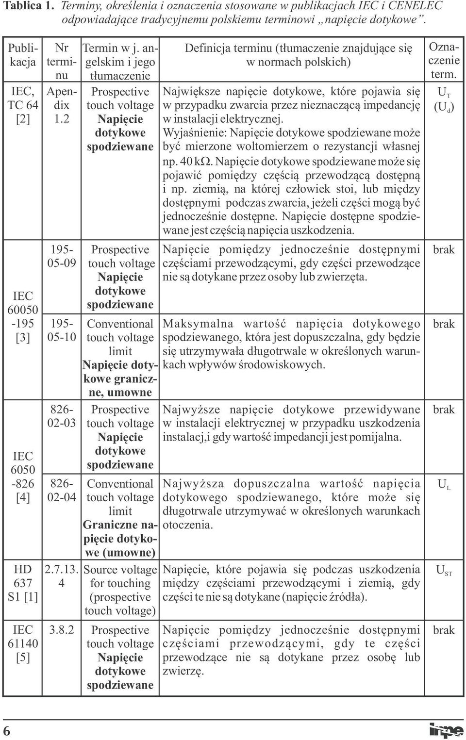 angelskim i jego tłumaczenie Prospective Prospective Conventional limit graniczne, umowne Prospective Conventional limit Graniczne (umowne) Source voltage for touching (prospective ) Prospective