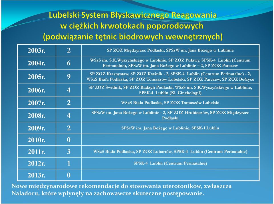 SP ZOZ Świdnik, SP ZOZ Radzyń Podlaski, WSzS im. S.K.Wyszyńskiego w Lublinie, SPSK-4 Lublin (Kl. Ginekologii) 2007r. 2 WSzS Biała Podlaska, SP ZOZ Tomaszów Lubelski 2008r. 4 SPSzW im.