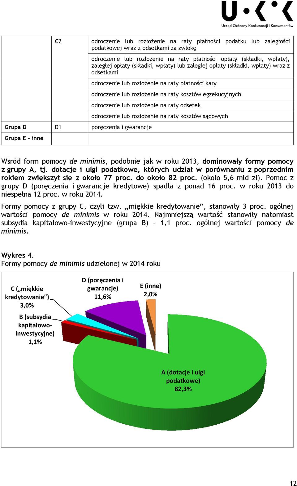 rozłożenie na raty odsetek Grupa D D1 poręczenia i gwarancje Grupa E inne odroczenie lub rozłożenie na raty kosztów sądowych Wśród form de minimis, podobnie jak w roku 2013, dominowały formy z grupy