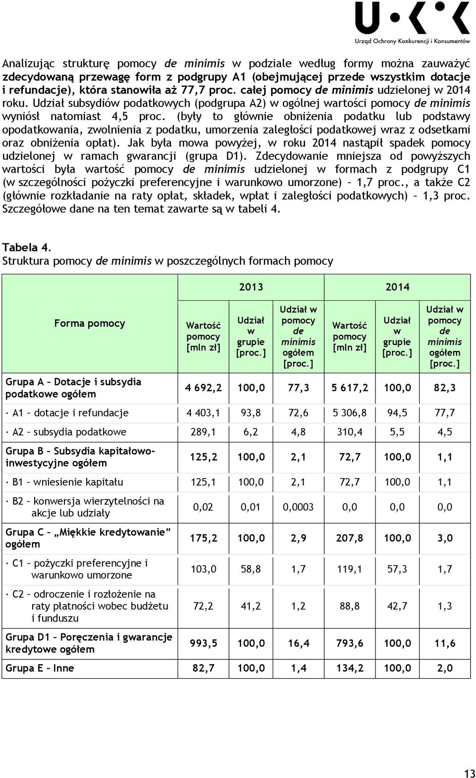 (były to głównie obniżenia podatku lub podstawy opodatkowania, zwolnienia z podatku, umorzenia zaległości podatkowej wraz z odsetkami oraz obniżenia opłat).