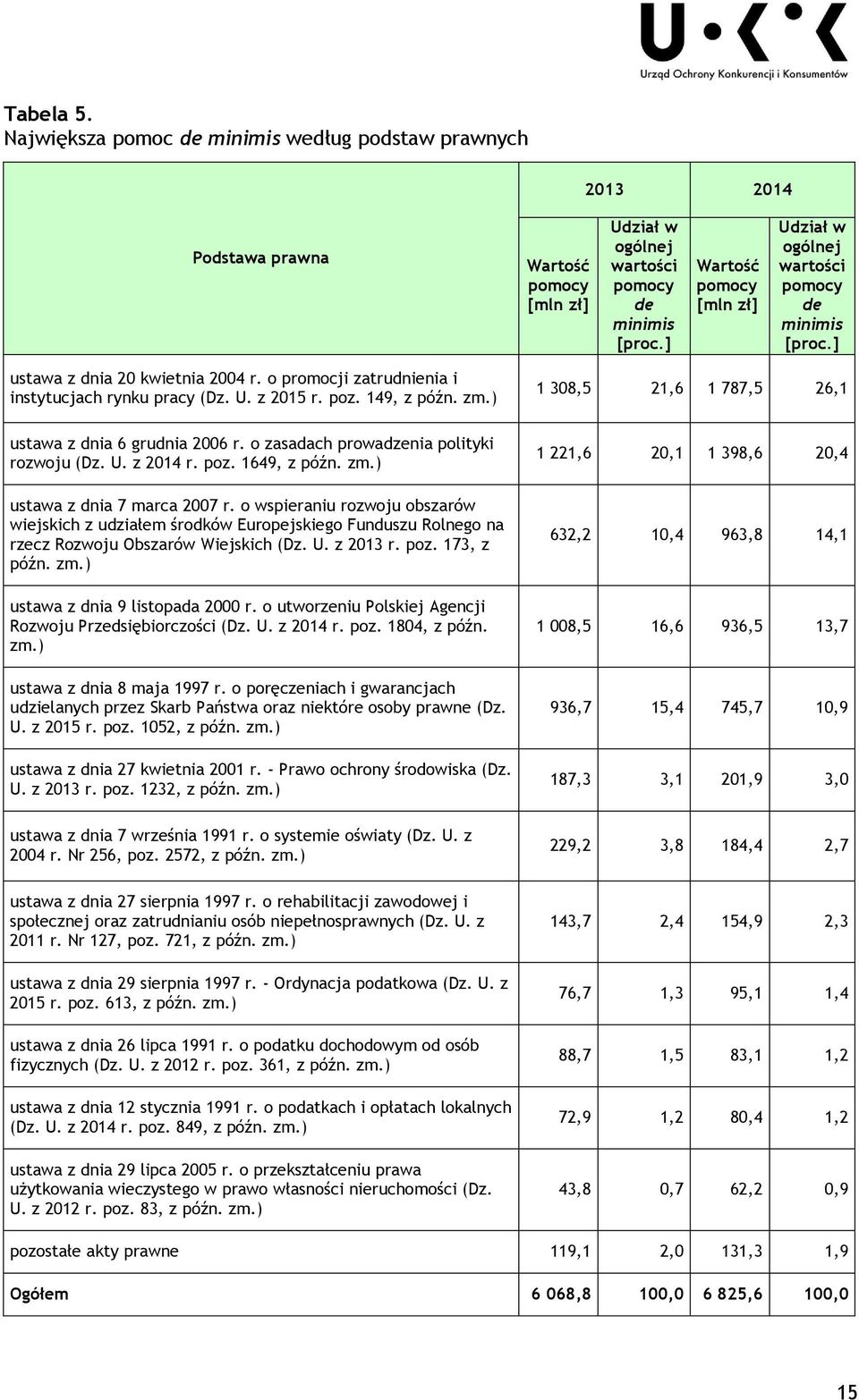 ) 1 308,5 21,6 1 787,5 26,1 ustawa z dnia 6 grudnia 2006 r. o zasadach prowadzenia polityki rozwoju (Dz. U. z 2014 r. poz. 1649, z późn. zm.) ustawa z dnia 7 marca 2007 r.