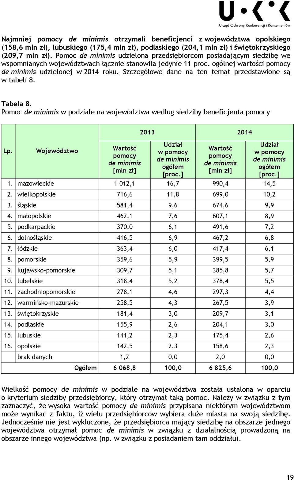 Szczegółowe dane na ten temat przedstawione są w tabeli 8. Tabela 8. Pomoc de minimis w podziale na województwa według siedziby beneficjenta Lp.