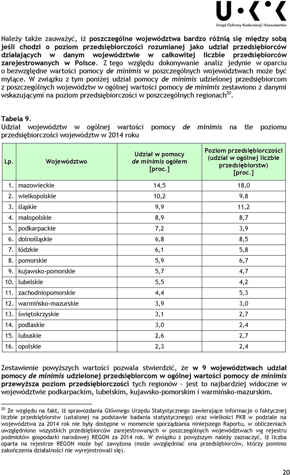 W związku z tym poniżej udział de minimis udzielonej przedsiębiorcom z poszczególnych województw w ogólnej wartości de minimis zestawiono z danymi wskazującymi na poziom przedsiębiorczości w