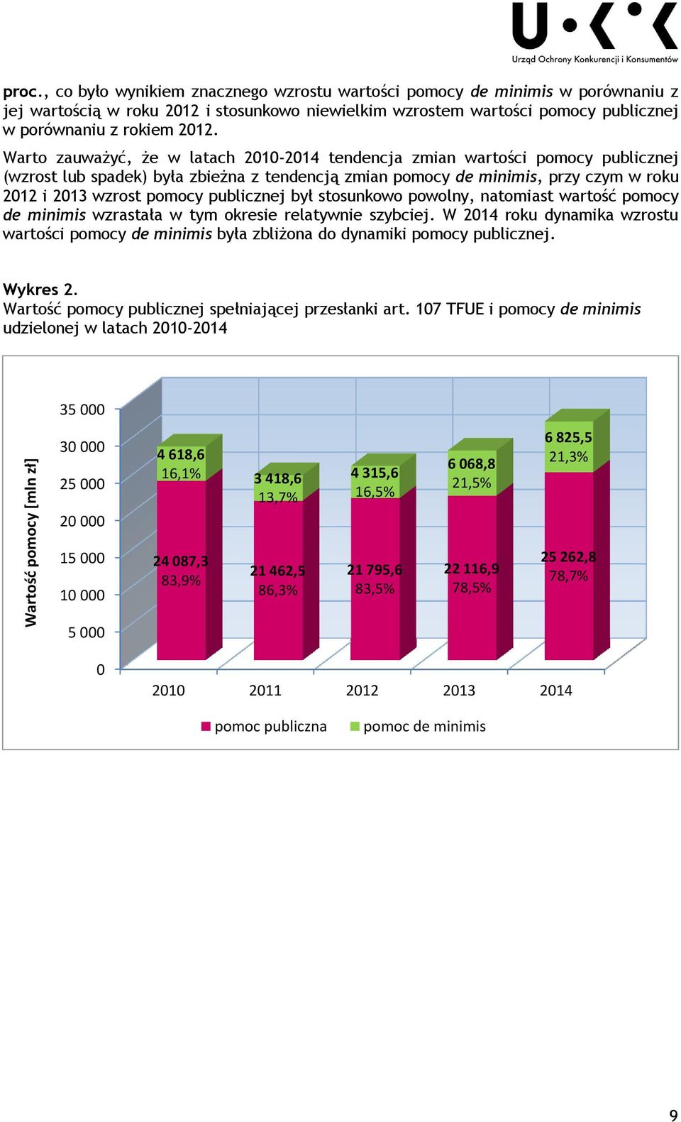 powolny, natomiast wartość de minimis wzrastała w tym okresie relatywnie szybciej. W 2014 roku dynamika wzrostu wartości de minimis była zbliżona do dynamiki publicznej. Wykres 2.