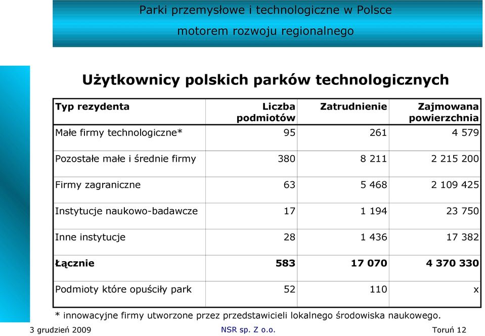 Pozostałe małe i średnie firmy 380 8 211 2 215 200 Firmy zagraniczne 63 5 468 2 109 425 Instytucje naukowo-badawcze 17 1 194 23 750 Inne instytucje 28