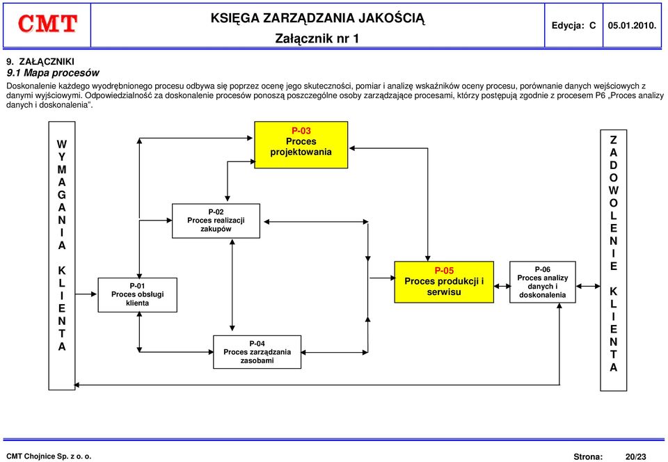 wyjściowymi. Odpowiedzialność za doskonalenie procesów ponoszą poszczególne osoby zarządzające procesami, którzy postępują zgodnie z procesem P6 Proces analizy danych i doskonalenia.