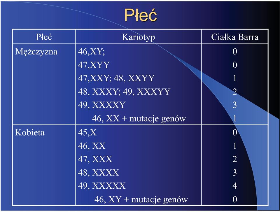 XX + mutacje genów Kobieta 45,X 46, XX 47, XXX 48,