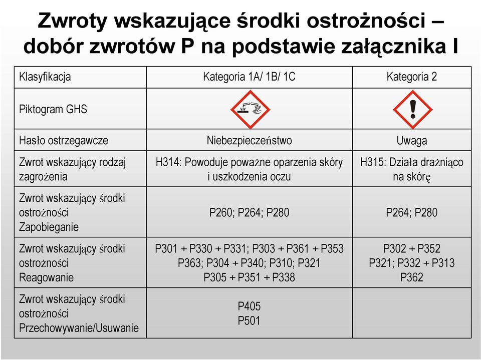 ostrożności Reagowanie Zwrot wskazujący środki ostrożności Przechowywanie/Usuwanie H314: Powoduje poważne oparzenia skóry i uszkodzenia oczu H315: Działa