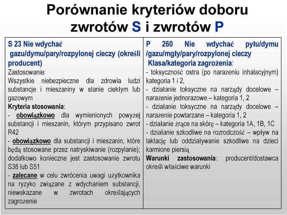 stosowane przez natryskiwanie (rozpylanie); dodatkowo konieczne jest zastosowanie zwrotu S38 lub S51 - zalecane w celu zwrócenia uwagi użytkownika na ryzyko związane z wdychaniem substancji,