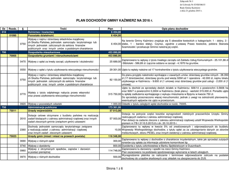 terytorialnego lub innych jednostek zaliczanych do sektora finansów publicznych oraz innych umów o podobnym charakterze 6 454,00 700 Gospodarka mieszkaniowa 453 890,00 70005 Gospodarka gruntami i