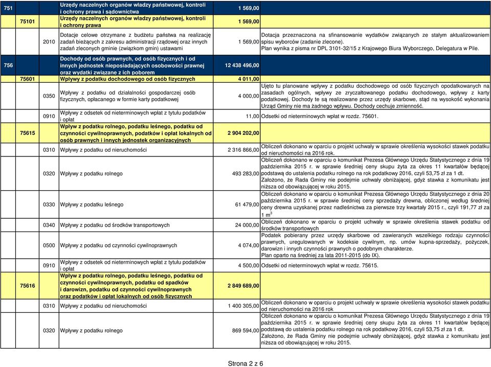 związane z ich poborem 75601 Wpływy z podatku dochodowego od osób fizycznych 4 011,00 75615 75616 0350 Wpływy z podatku od działalności gospodarczej osób fizycznych, opłacanego w formie karty