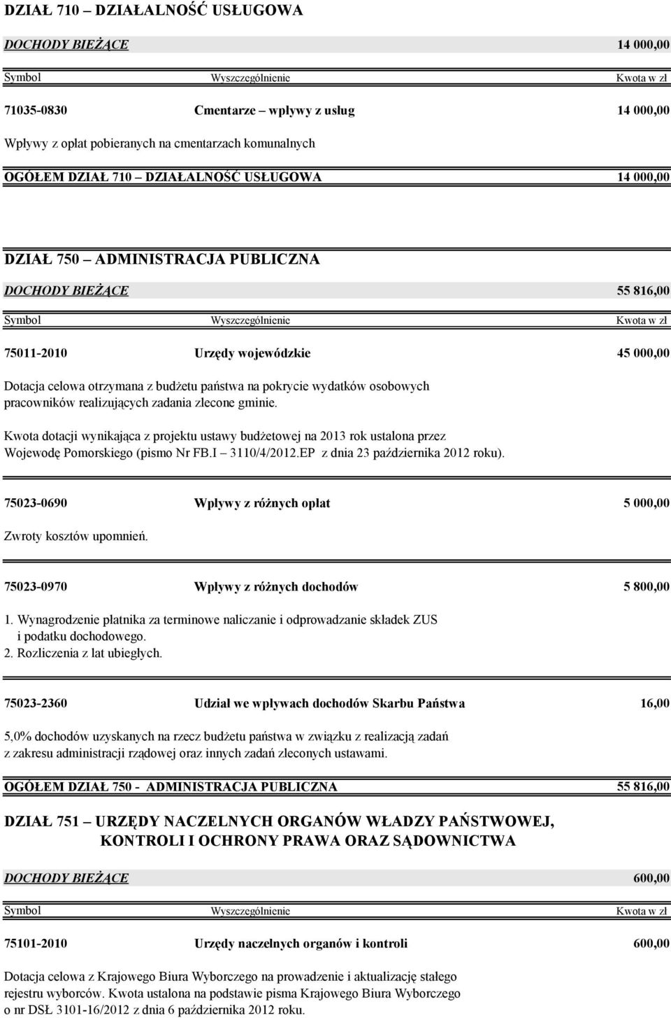 Wojewodę Pomorskiego (pismo Nr FB.I 3110/4/2012.EP z dnia 23 października 2012 roku). 75023-0690 Wpływy z różnych opłat 5 000,00 Zwroty kosztów upomnień.