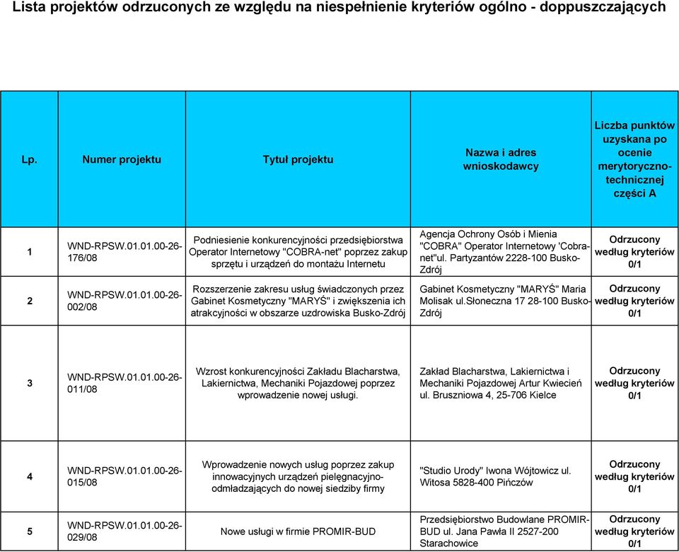 Partyzantów 2228-100 Busko- Zdrój 2 002/08 Rozszerzenie zakresu usług świadczonych przez Gabinet Kosmetyczny "MARYŚ" i zwiększenia ich atrakcyjności w obszarze uzdrowiska Busko-Zdrój Gabinet