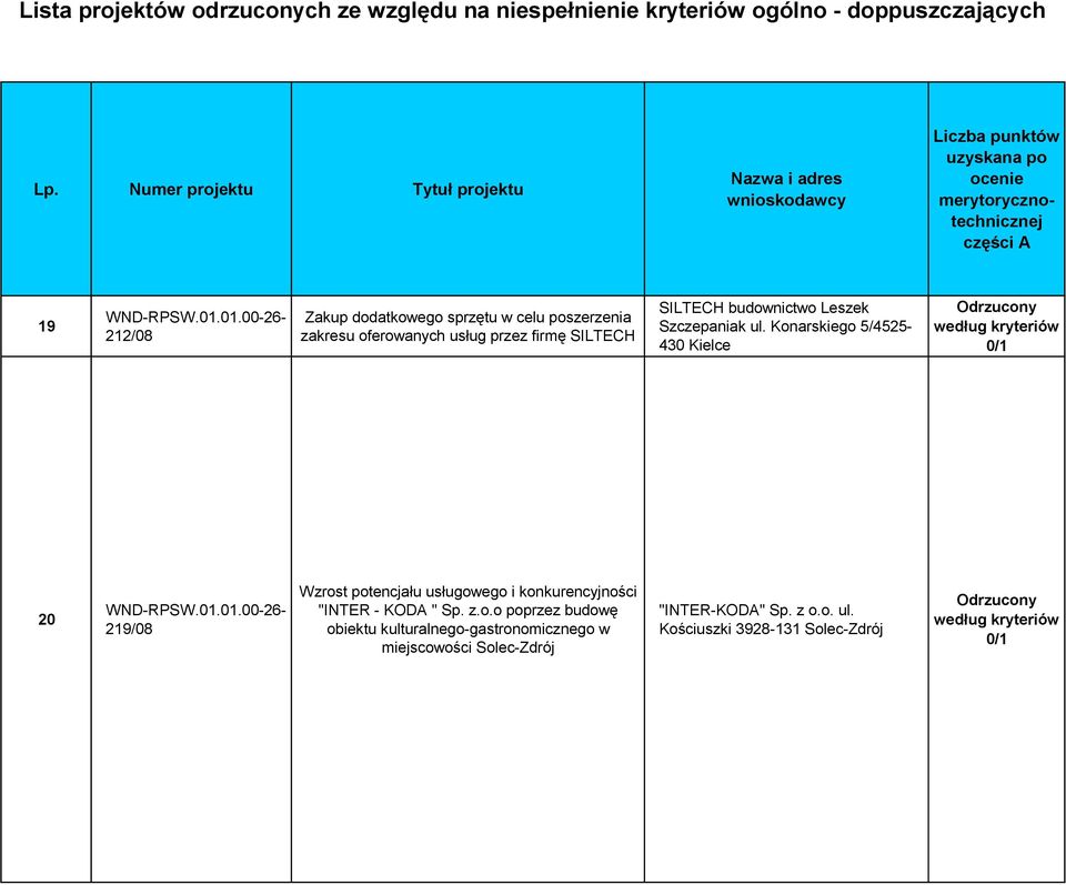 Konarskiego 5/4525-430 Kielce 20 219/08 Wzrost potencjału usługowego i konkurencyjności "INTER -