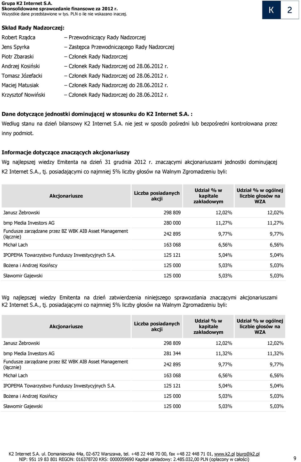 A. : Według stanu na dzień bilansowy K2 Internet S.A. nie jest w sposób pośredni lub bezpośredni kontrolowana przez inny podmiot.