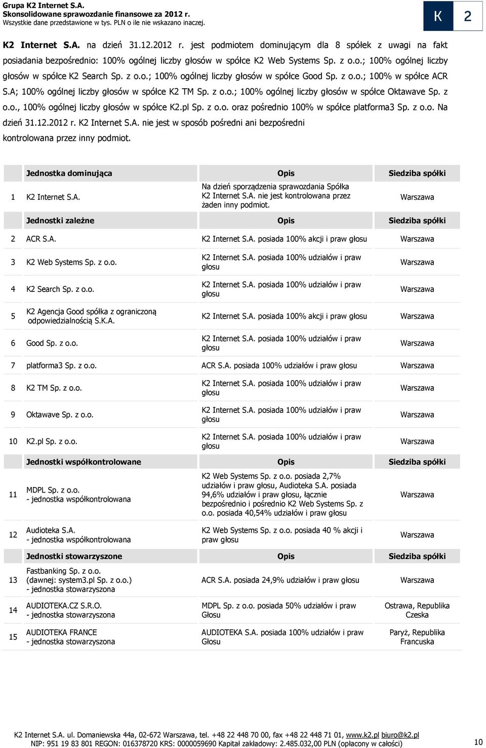 pl Sp. z o.o. oraz pośrednio 100% w spółce platforma3 Sp. z o.o. Na dzień 31.12.2012 r. K2 Internet S.A. nie jest w sposób pośredni ani bezpośredni kontrolowana przez inny podmiot.