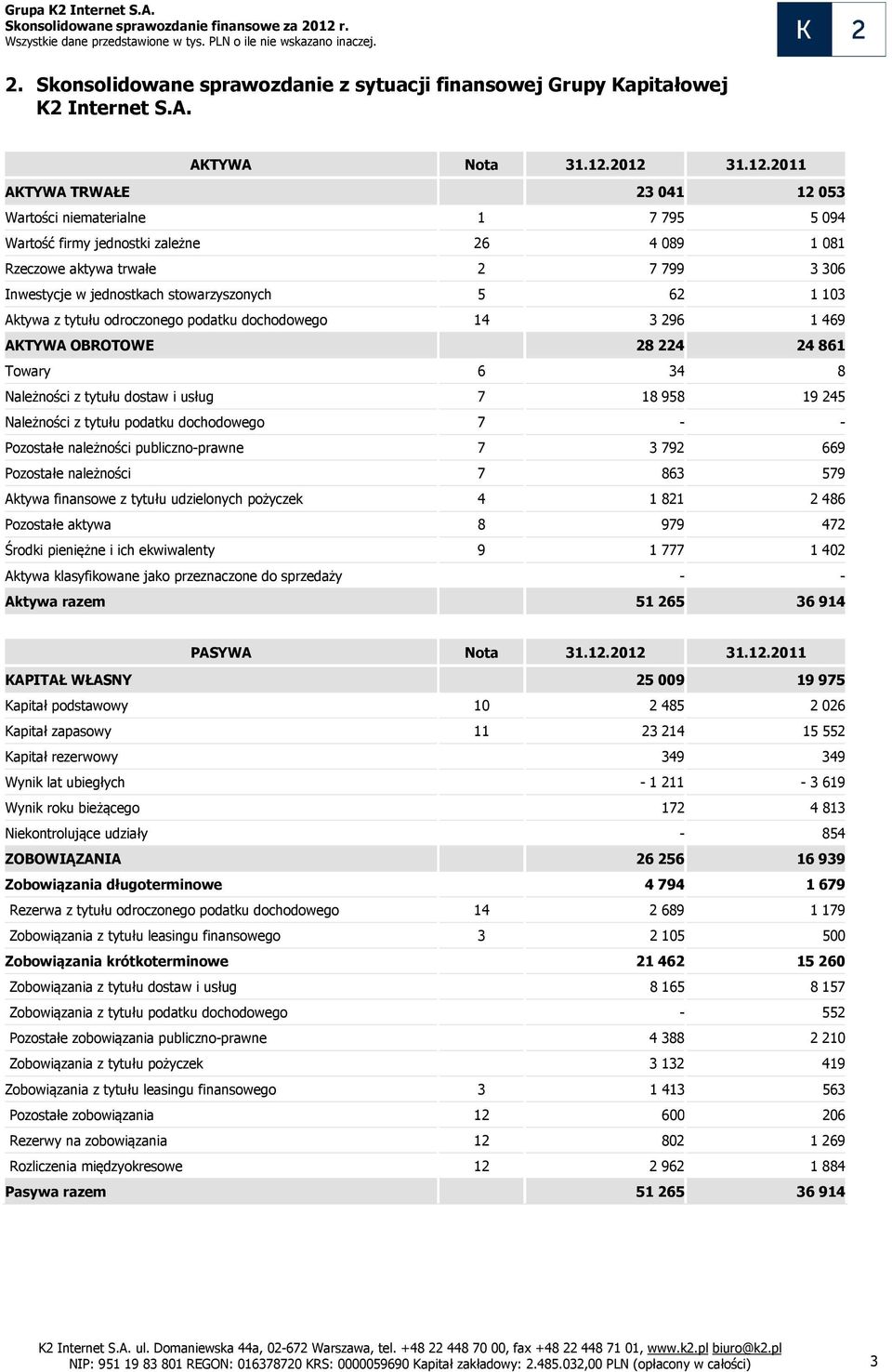 stowarzyszonych 5 62 1 103 Aktywa z tytułu odroczonego podatku dochodowego 14 3 296 1 469 AKTYWA OBROTOWE 28224 24861 Towary 6 34 8 Należności z tytułu dostaw i usług 7 18 958 19 245 Należności z