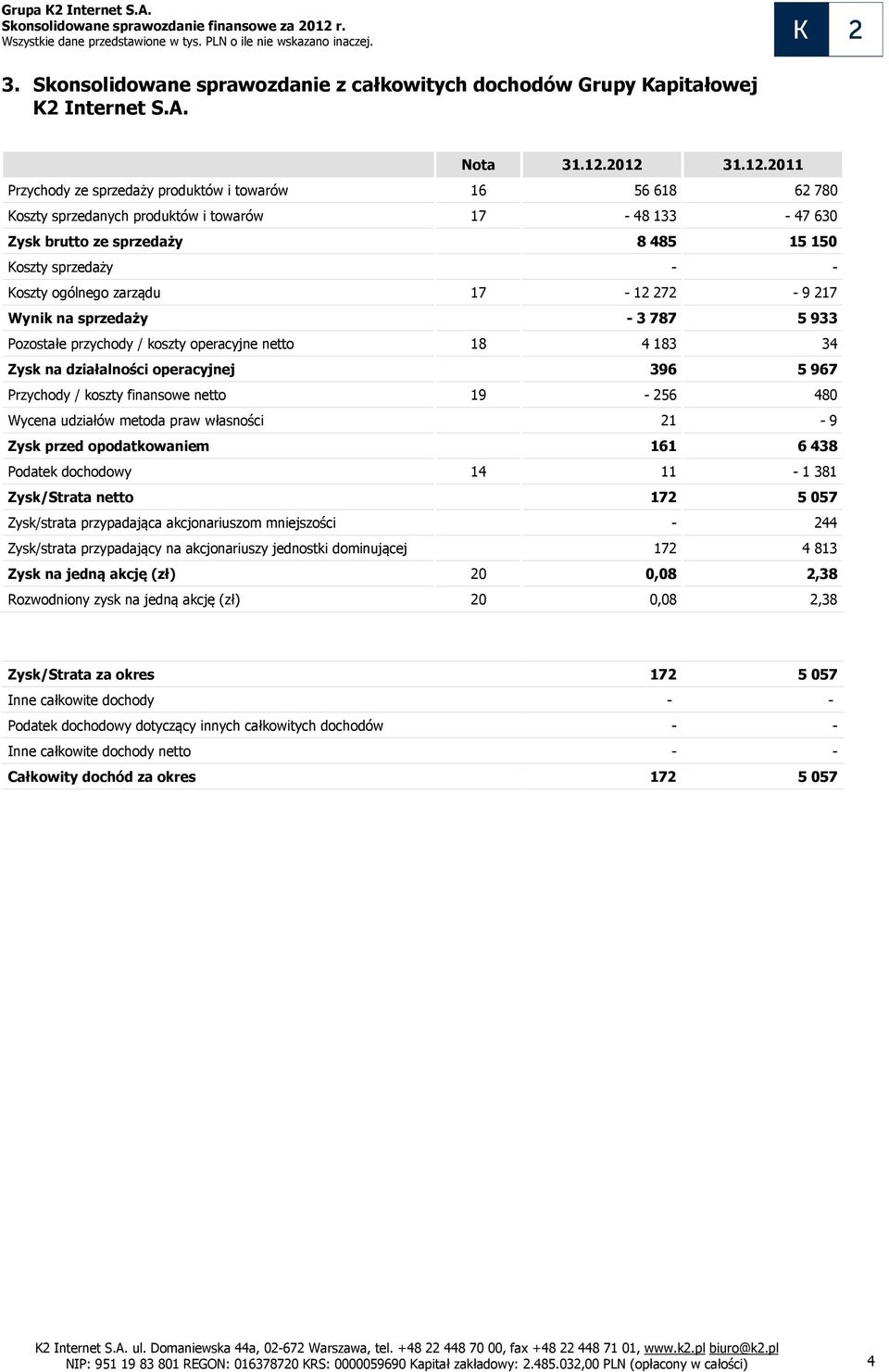 ogólnego zarządu 17-12 272-9 217 Wynik na sprzedaży - 3787 5933 Pozostałe przychody / koszty operacyjne netto 18 4 183 34 Zysk na działalności operacyjnej 396 5967 Przychody / koszty finansowe netto