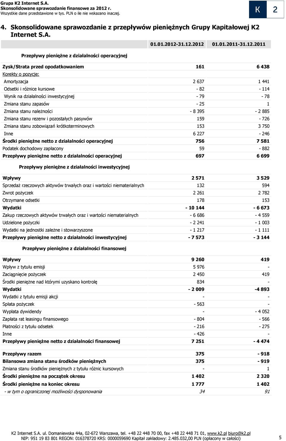 2012 01.01.2011-2011 Zysk/Strata przed opodatkowaniem 161 6 438 Korekty o pozycje: Amortyzacja 2 637 1 441 Odsetki i różnice kursowe - 82-114 Wynik na działalności inwestycyjnej - 79-78 Zmiana stanu