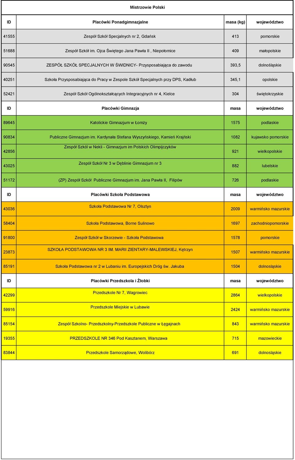 Szkół Specjalnych przy DPS, Kadłub 345,1 opolskie 52421 Zespół Szkół Ogólnokształcących Integracyjnych nr 4, Kielce 304 świętokrzyskie 89645 Katolickie Gimnazjum w Łomży 1575 podlaskie 90834