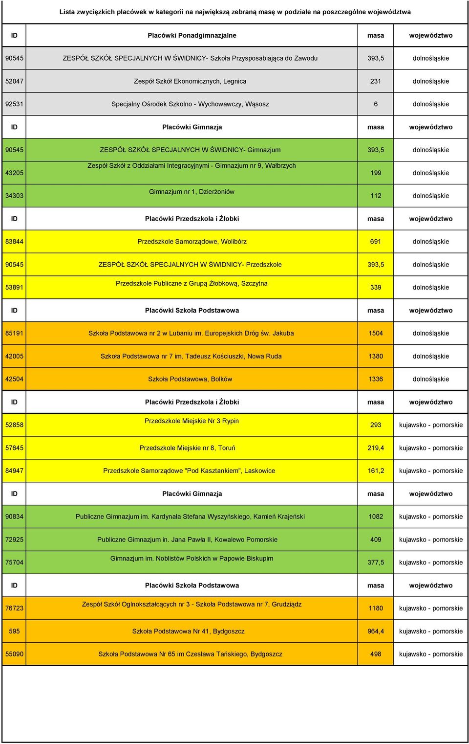 dolnośląskie 43205 Zespół Szkół z Oddziałami Integracyjnymi - Gimnazjum nr 9, Wałbrzych 199 dolnośląskie 34303 Gimnazjum nr 1, Dzierżoniów 112 dolnośląskie 83844 Przedszkole Samorządowe, Wolibórz 691