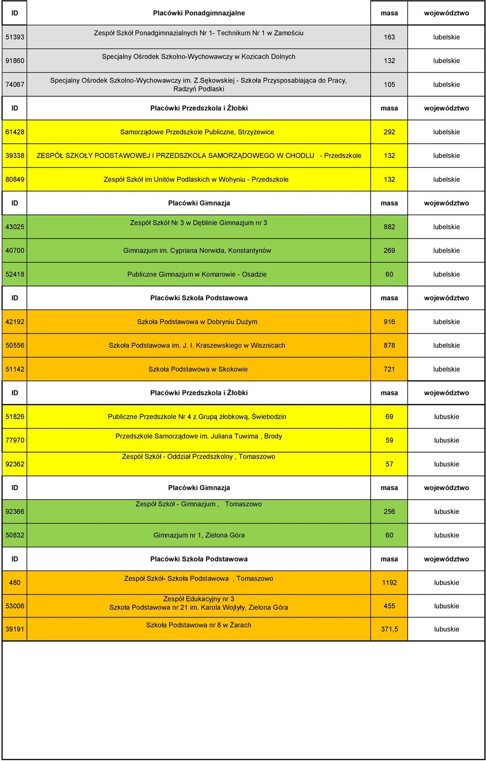 Sękowskiej - Szkoła Przysposabiająca do Pracy, Radzyń Podlaski 105 lubelskie 61428 Samorządowe Przedszkole Publiczne, Strzyżewice 292 lubelskie 39338 ZESPÓŁ SZKOŁY PODSTAWOWEJ I PRZEDSZKOLA