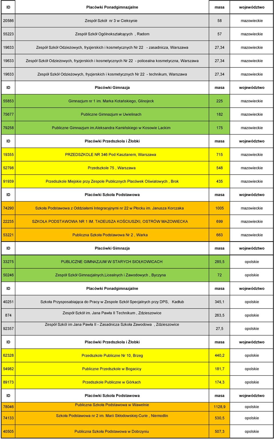 kosmetycznych Nr 22 - technikum, Warszawa 27,34 mazowieckie 55853 Gimnazjum nr 1 im.