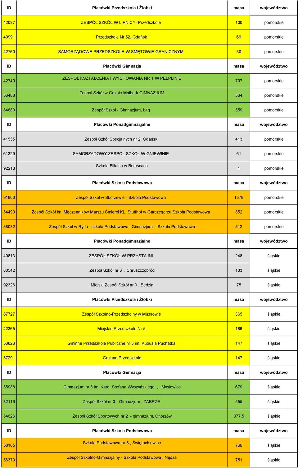 pomorskie 61329 SAMORZĄDOWY ZESPÓŁ SZKÓŁ W GNIEWINIE 61 pomorskie 92218 Szkoła Filialna w Brzuścach 1 pomorskie 91800 Zespół Szkół w Skorzewie - Szkoła Podstawowa 1578 pomorskie 54490 Zespół Szkół im.