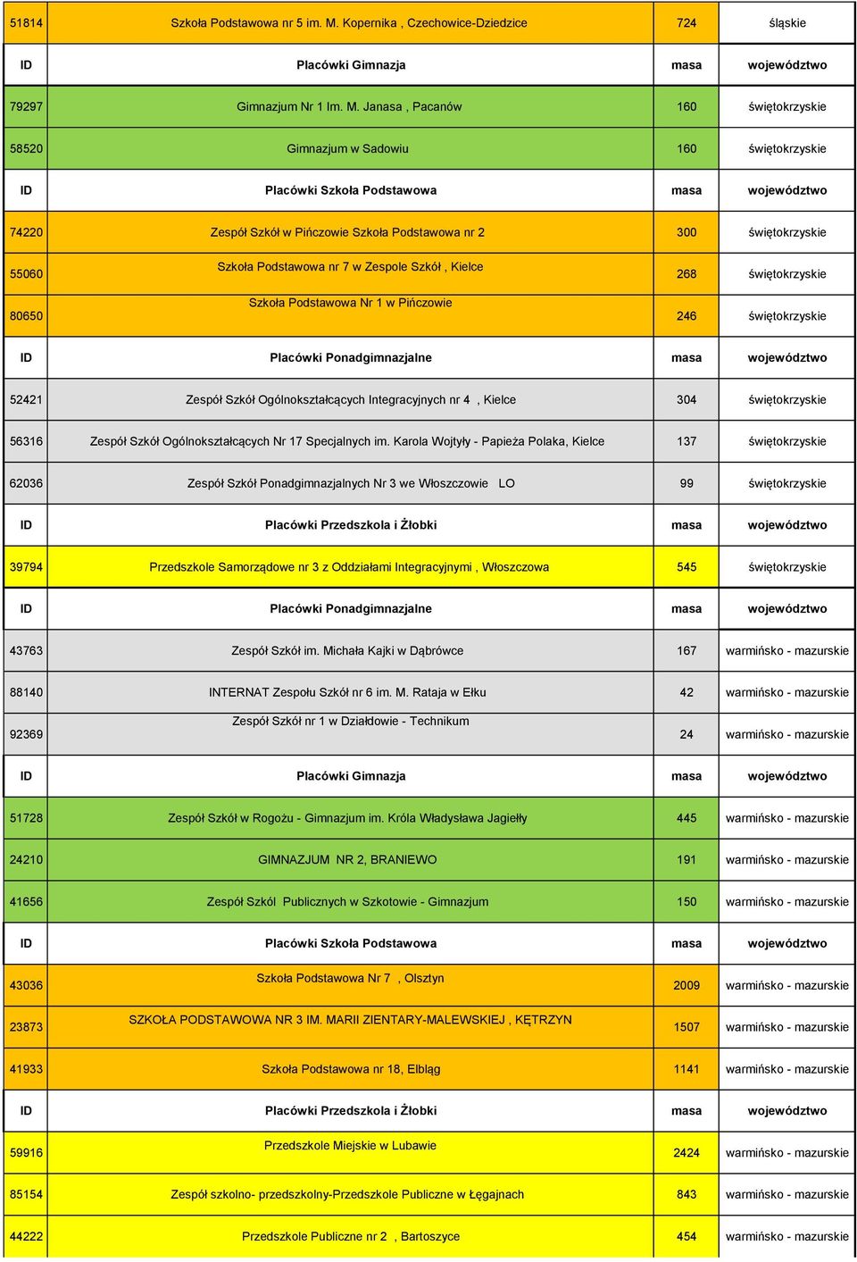 Janasa, Pacanów 160 świętokrzyskie 58520 Gimnazjum w Sadowiu 160 świętokrzyskie 74220 Zespół Szkół w Pińczowie Szkoła Podstawowa nr 2 300 świętokrzyskie 55060 80650 Szkoła Podstawowa nr 7 w Zespole