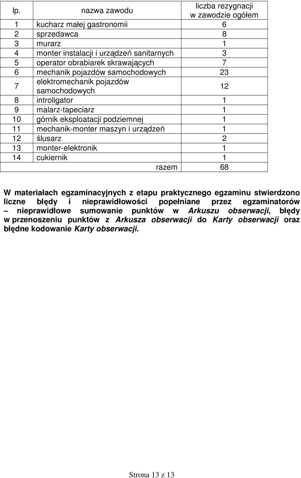 urządzeń 1 12 ślusarz 2 13 monter-elektronik 1 14 cukiernik 1 razem 68 W materiałach egzaminacyjnych z etapu praktycznego egzaminu stwierdzono liczne błędy i nieprawidłowości popełniane