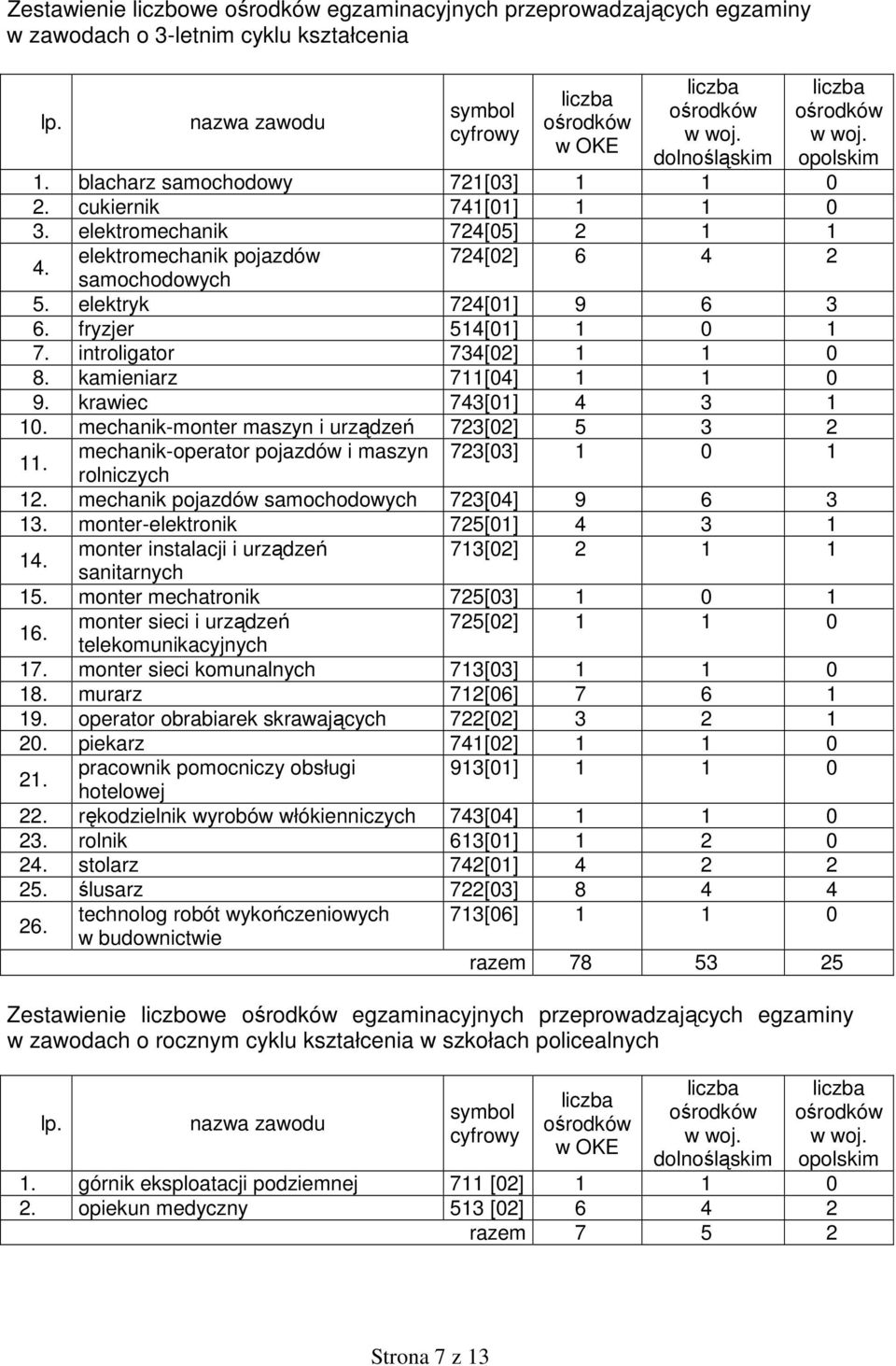 fryzjer 514[01] 1 0 1 7. introligator 734[02] 1 1 0 8. kamieniarz 711[04] 1 1 0 9. krawiec 743[01] 4 3 1 10. mechanik-monter maszyn i urządzeń 723[02] 5 3 2 11.