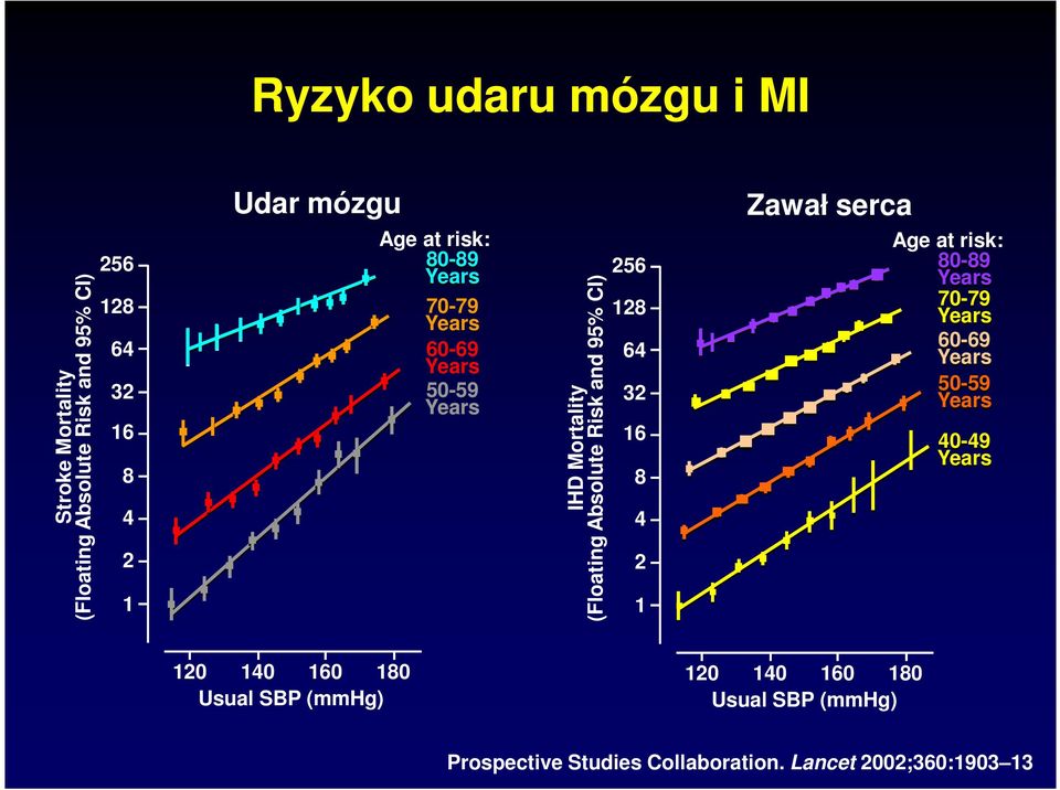 256 128 64 32 16 8 4 2 1 Zawał serca Age at risk: 80-89 Years 70-79 Years 60-69 Years 50-59 Years 40-49 Years 120