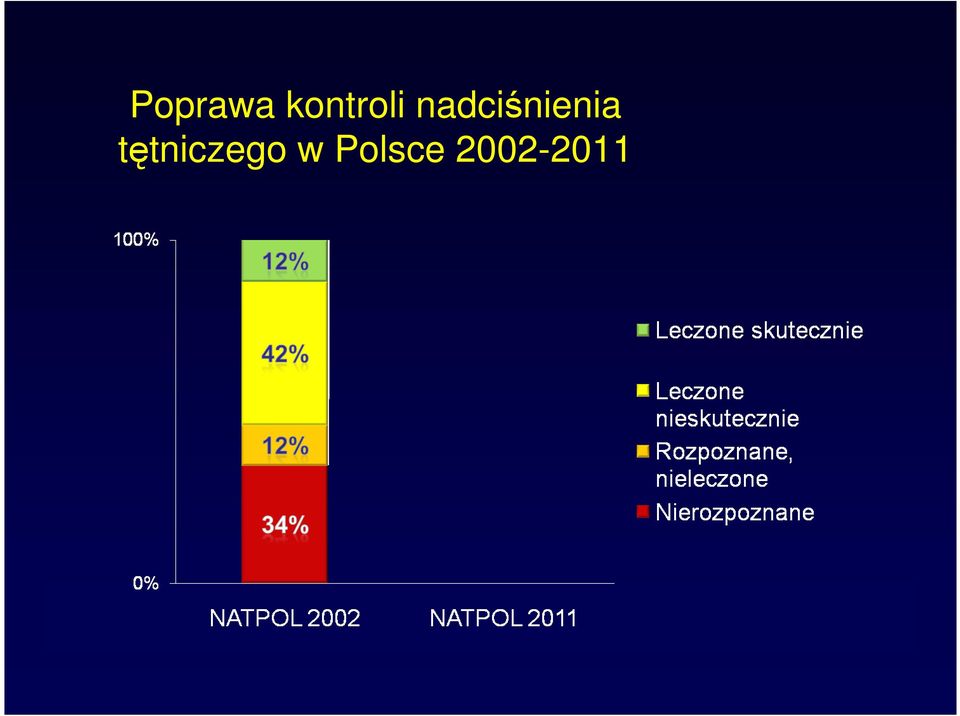 nadciśnienia