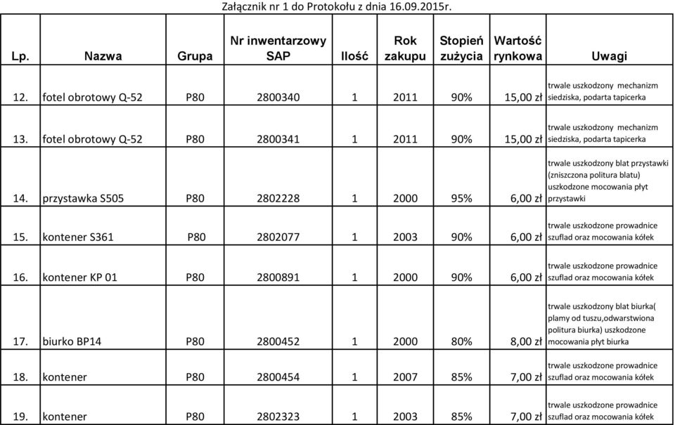kontener S361 P80 2802077 1 2003 90% 6,00 zł 16. kontener KP 01 P80 2800891 1 2000 90% 6,00 zł 17. biurko BP14 P80 2800452 1 2000 80% 8,00 zł 18. kontener P80 2800454 1 2007 85% 7,00 zł 19.
