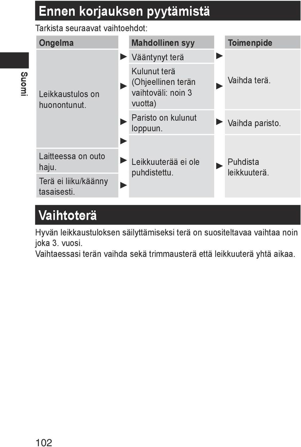 Laitteessa on outo haju. Terä ei liiku/käänny tasaisesti. Leikkuuterää ei ole puhdistettu. Puhdista leikkuuterä.