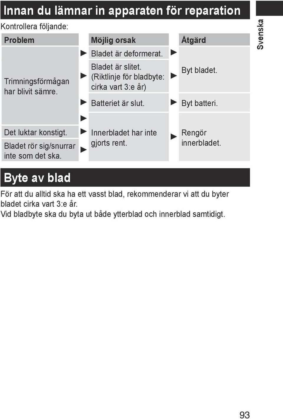 Svenska Det luktar konstigt. Bladet rör sig/snurrar inte som det ska. Innerbladet har inte gjorts rent. Rengör innerbladet.