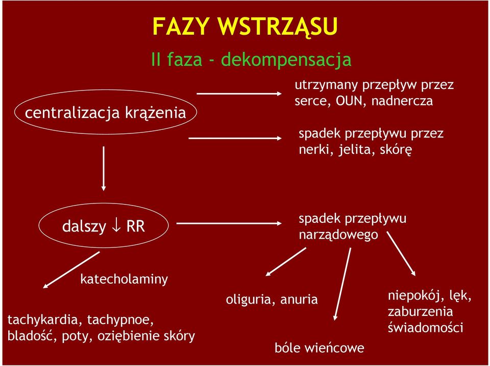 spadek przepływu narządowego katecholaminy tachykardia, tachypnoe, bladość, poty,