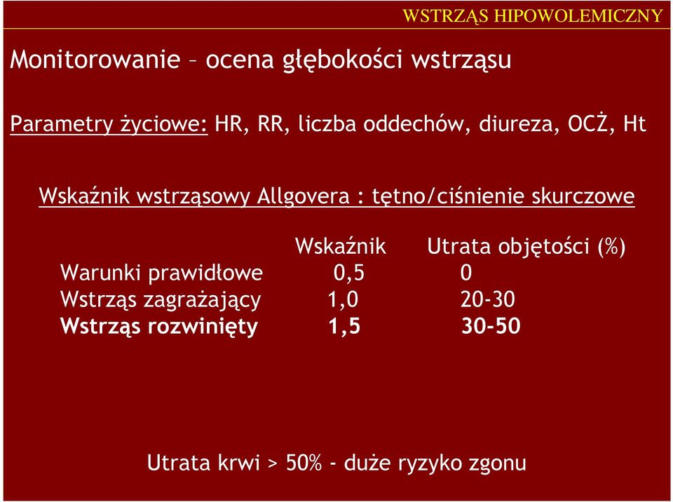 tętno/ciśnienie skurczowe Wskaźnik Utrata objętości (%) Warunki prawidłowe 0,5 0