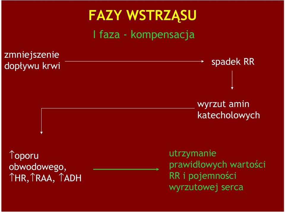 oporu obwodowego, HR, RAA, ADH utrzymanie