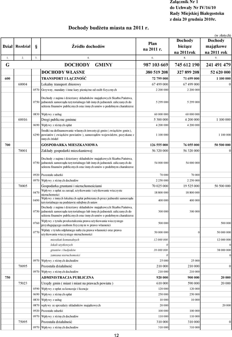 (w złotych) Dochody majątkowe na 2011 rok G DOHODY GMINY 987 103 669 745 612 190 241 491 479 DOHODY WŁSNE 380 519 208 327 899 208 52 620 000 600 TRNSPORT I ŁĄZNOŚĆ 72 799 000 71 699 000 1 100 000