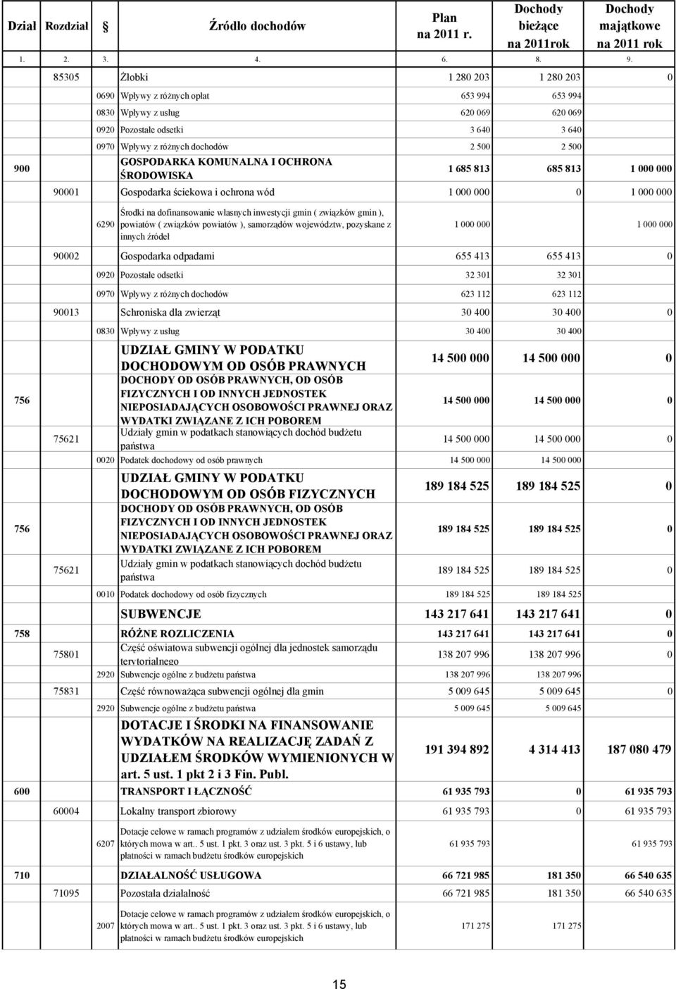 GOSPODRK KOMUNLN I OHRON ŚRODOWISK 1 685 813 685 813 1 000 000 90001 Gospodarka ściekowa i ochrona wód 1 000 000 0 1 000 000 6290 Środki na dofinansowanie własnych inwestycji gmin ( związków gmin ),