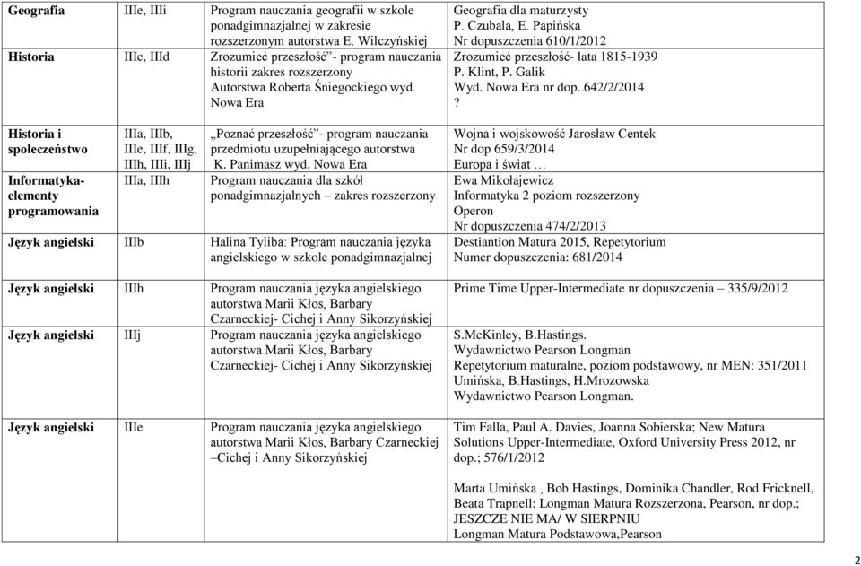 Nowa Era Historia i społeczeństwo Informatykaelementy programowania IIIa, IIIb, IIIe, IIIf, IIIg, IIIh, IIIi, IIIj IIIa, IIIh Poznać przeszłość - program nauczania przedmiotu uzupełniającego