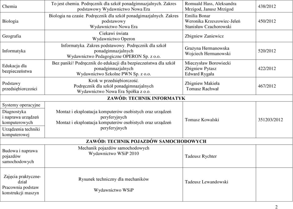 Zakres podstawowy Wydawnictwo Nowa Era Ciekawi świata Wydawnictwo Operon Informatyka. Zakres podstawowy. Podręcznik dla szkół ponadgimnazjalnych Wydawnictwo Pedagogiczne OPERON Sp. z o.o. Bez paniki!