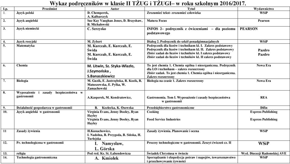 Matematyka M. Kurczab, E. Kurczab, E. Podręcznik dla liceów i technikum kl. I. Zakres podstawowy Świda Podręcznik dla liceów i technikum kl. II. Zakres podstawowy M. Kurczab, E. Kurczab, E. Zbiór zadań do liceów i techników kl.