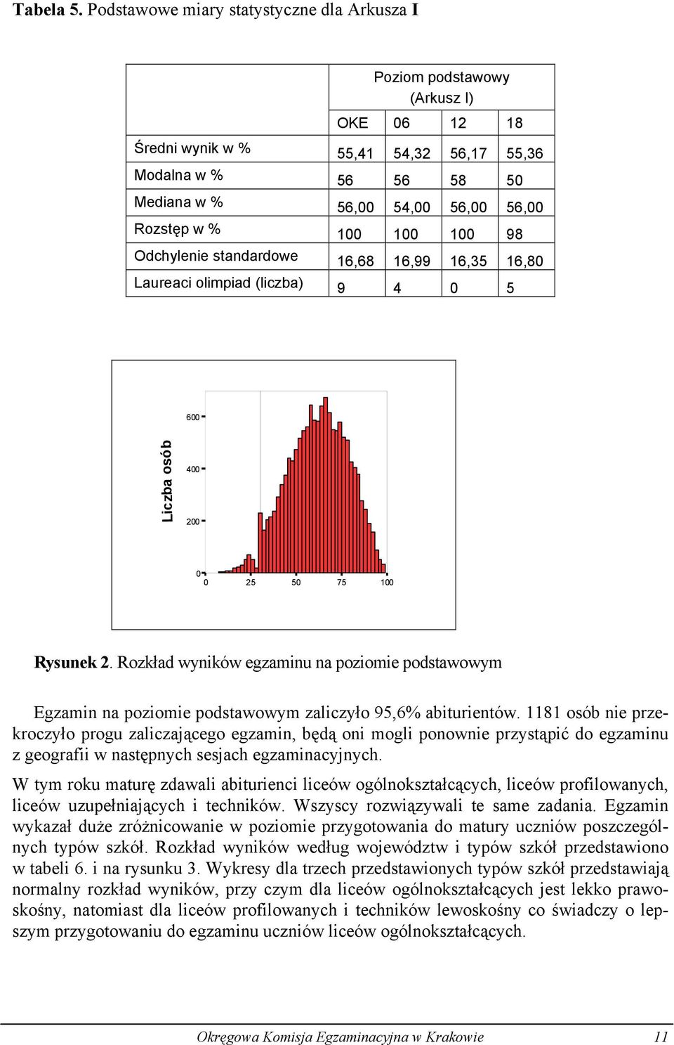 100 100 100 98 Odchylenie standardowe 16,68 16,99 16,35 16,80 Laureaci olimpiad (liczba) 9 4 0 5 600 Liczba osób 400 200 0 0 25 50 75 100 Rysunek 2.