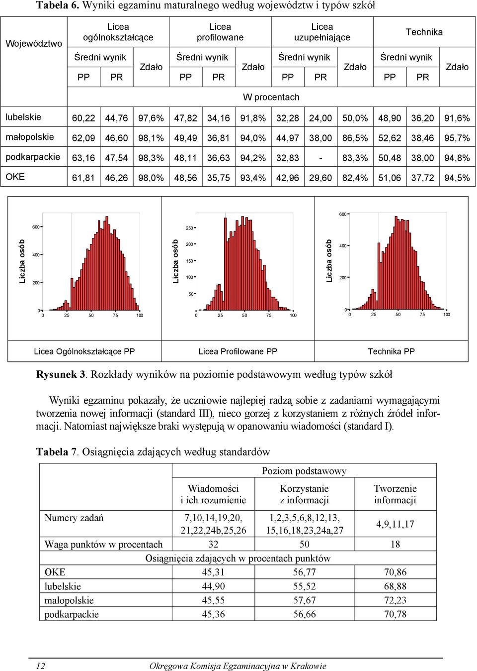 Zdało Zdało PP PR PP PR PP PR PP PR Zdało W procentach lubelskie 60,22 44,76 97,6% 47,82 34,16 91,8% 32,28 24,00 50,0% 48,90 36,20 91,6% małopolskie 62,09 46,60 98,1% 49,49 36,81 94,0% 44,97 38,00