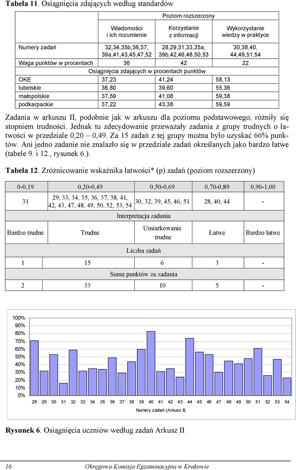 28,29,31,33,35a, 39b,42,46,48,50,53 30,38,40, 44,49,51,54 Waga punktów w procentach 36 42 22 Osiągnięcia zdających w procentach punktów OKE 37,23 41,24 58,13 lubelskie 36,80 39,60 55,36 małopolskie