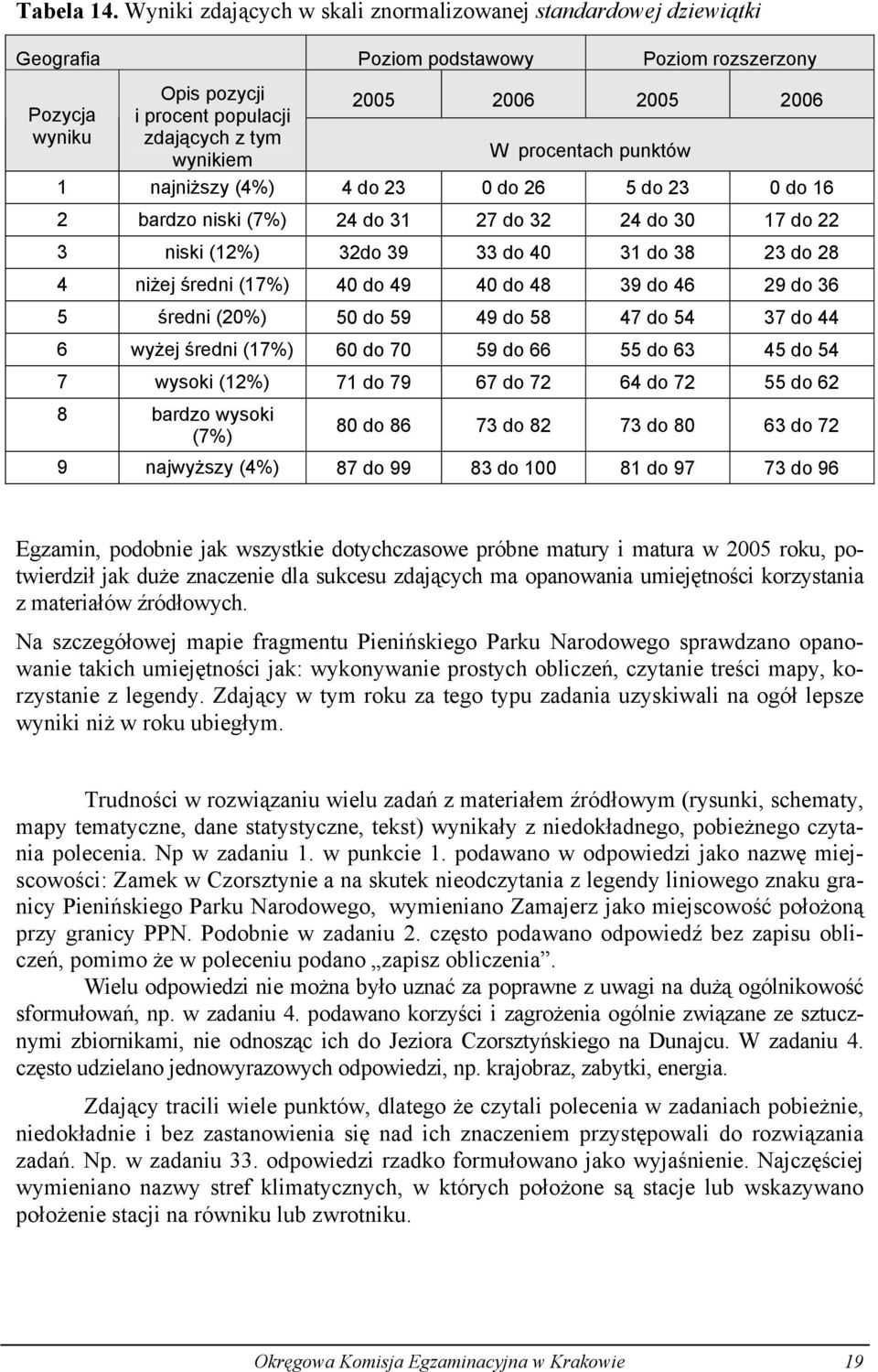 2006 W procentach punktów 1 najniższy (4%) 4 do 23 0 do 26 5 do 23 0 do 16 2 bardzo niski (7%) 24 do 31 27 do 32 24 do 30 17 do 22 3 niski (12%) 32do 39 33 do 40 31 do 38 23 do 28 4 niżej średni